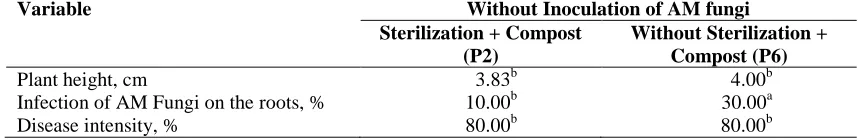 Table 6. The effect of sterilization and the provision of compost to the infected soil on the plant height,infection of AM fungi on the plant roots, and disease intensity at 9 weeks after inoculation