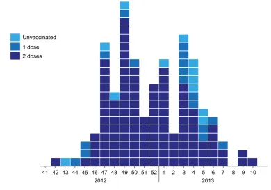 Figure 3 – Vaccination data: MMR doses