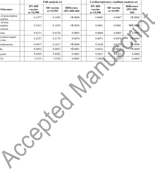 Table 1. Outcomes per vaccinee 