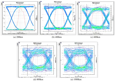 Figure 5 Eye Diagram for 5 Gbps data rate at different distances. 
