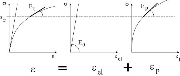 Figure 1. Material stress-strain curve 