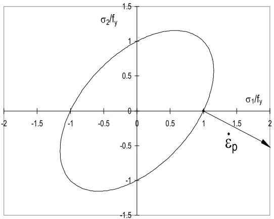 Figure 2. von Mises surface 