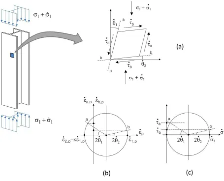 Figure 3. a. Infinitesimal element within the column, b. Mohr�s circle of incremental plastic strain, 