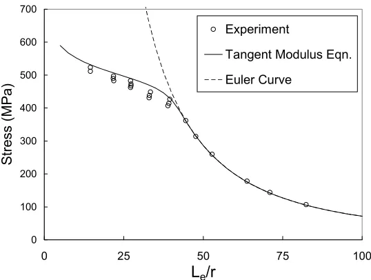 Figure 5. Tangent modulus curve vs. flexural buckling stress 