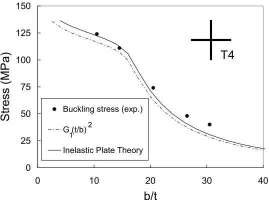 Figure 9. Approximate solutions for the cruciform column buckling problem 