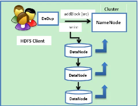 Fig. 1. Client side data deduplication in Hadoop (proposed system). 