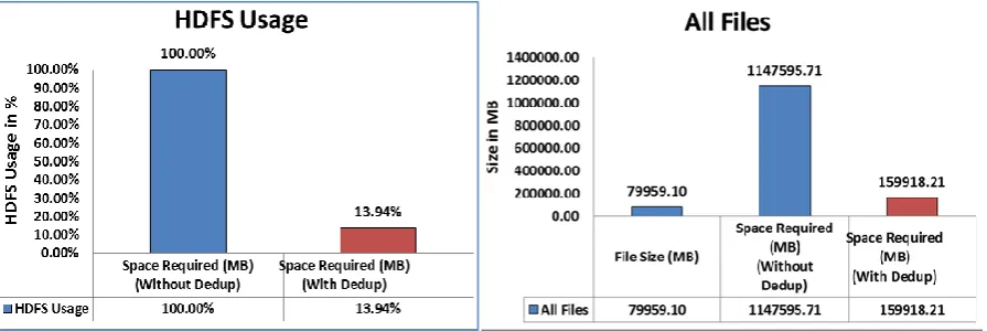 Fig. 2. Space requirement without deduplication and with deduplication. 