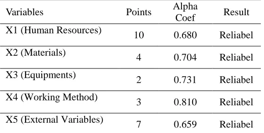 Tabel no 2: Reliability Instruments Test Result Alpha 