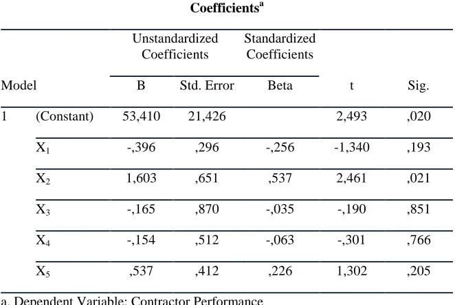 Tabel no 5: Summary of F Test Results ANOVA