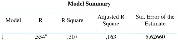 Tabel no 6: Summary of T Test Result 
