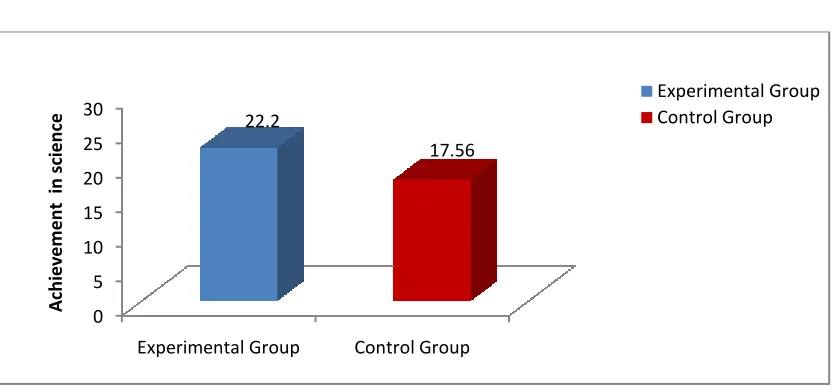 Figure 4.1 Bar graph showing mean gain on Achievement in Science 