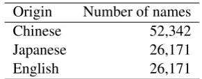 Table 1: Number of names of each origin inthe bootstrap dataset.