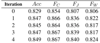 Table 3: Results of running EM iterations,original names of the places are kept.