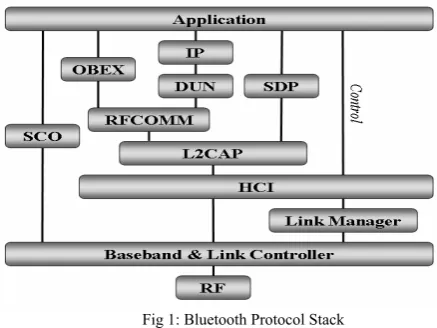 Fig 1: Bluetooth Protocol Stack 2.1.3 Link Manager 
