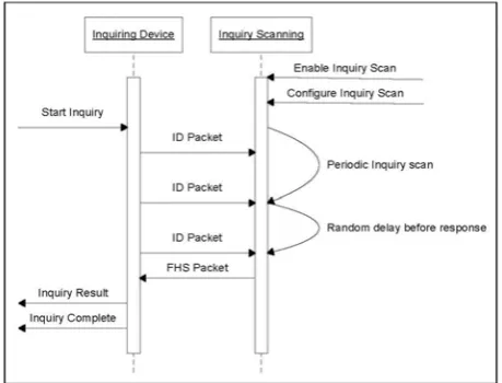 Figure 2: State Diagram of Link Controller From [1]  