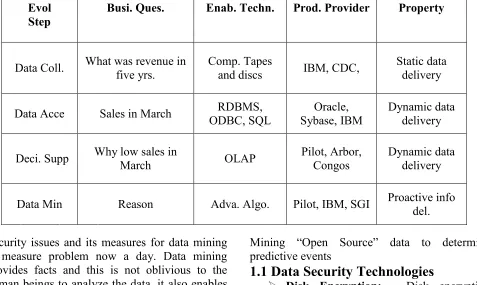 Table 1.1: - Evolutionary Chart for data mining tools developments 