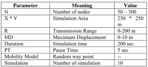 Fig 3. An Example of Cluster Head Election 