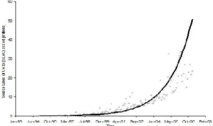 Figure 5.2: Graph of source lines of code added 