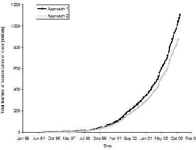 Table 5.3: Model of number of open source 