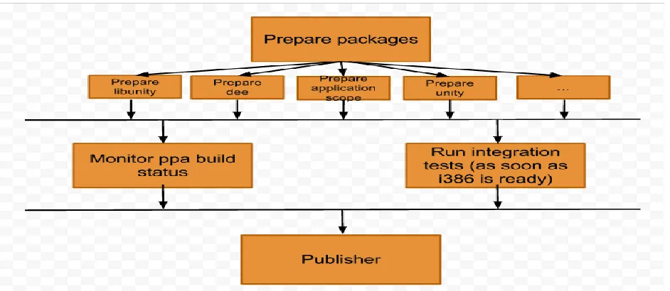 Figure 4.1: General Diagram In A Different Way To See What Is Running Concurrently: Release Early, Release Often 