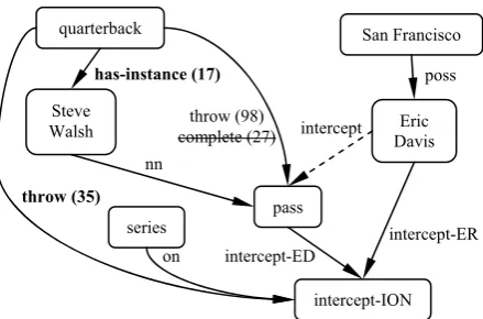 Figure 3. Expansion of “intercept” relation 