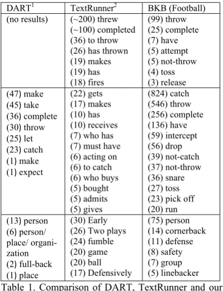 Table 1. Comparison of DART, TextRunner and our BKB for the following queries (rows): (1) quarter-back:X:pass, (2) person:X:pass, (3) X:intercept:pass.Frequencies are in parentheses