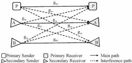 Figure primary user (ing a nitive users can sense the primary user perfectly. A cog-nitive base station is assumed to make the cognitive users exchange their information among them