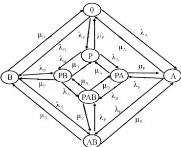 Figure 2. The continuous time Markov model of the service state and the flow balance.  