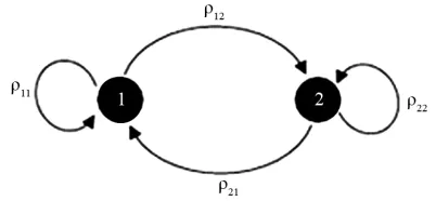 Figure 1. State Diagram of secondary link Channel (1: occupied channel, 2: ideal channel)