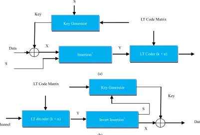 Figure 3The block diagram of a secure LT coder is shown in . In this block the cryptographic key is generated by the LT code matrix