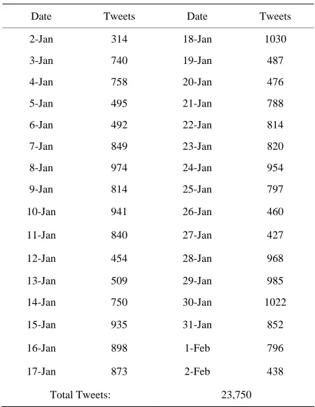 Table 1. Tweets collected per day. 