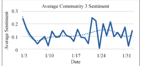 Figure 1. Average daily sentiment across all tweets in the @technet network. The solid line follows the sentiment data while the dotted line is a trend-line