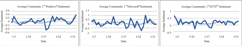 Figure 3. Average daily sentiment across all tweets for each of the keywords, “windows”, “http”, and “microsoft”, in the @technet network