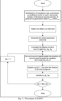 Fig. 3: ‘Flowchart of IGWO’ 