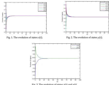 Fig. 1. The evolution of states x(t). 