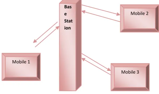 Figure 1. Wireless cellular system 