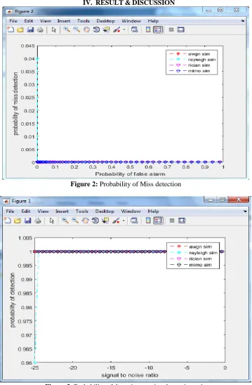 Figure 3: Probability of detection vs. signal to noise ratio 