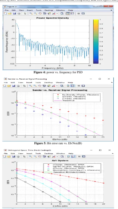 Figure 6: Bit error rate vs. Eb/No(dB) for OSTBC transmitter and receiver  