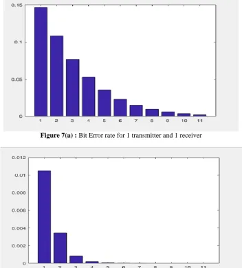 Figure 7(b) : Bit Error rate for 1 transmitter and 4 receiver  