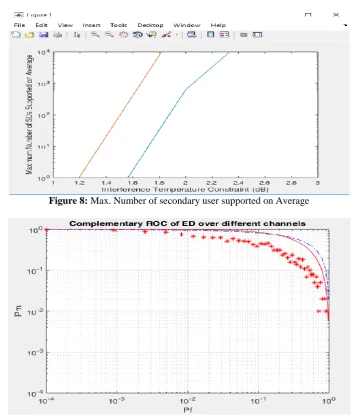Figure 10:  plot of snr1, Pd_sim_awgn, Pd_theory_rayleigh, Pd_appm_awgn, Pd_theory_awgn and Pd_sim_rician 