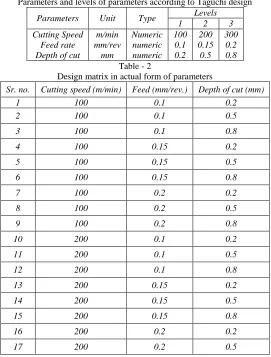 Table - 2  numeric Design matrix in actual form of parameters 