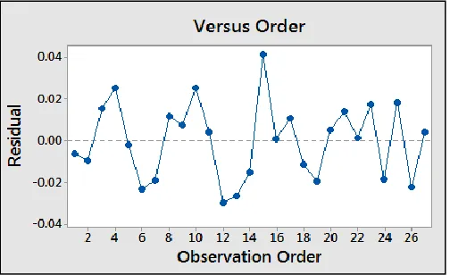 Fig. 3: Plot of residuals v/s order 