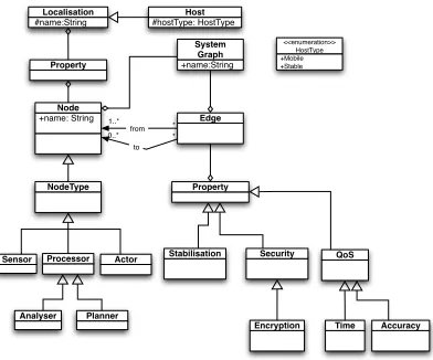 Figure 2: Feedback Control Loop Metamodel
