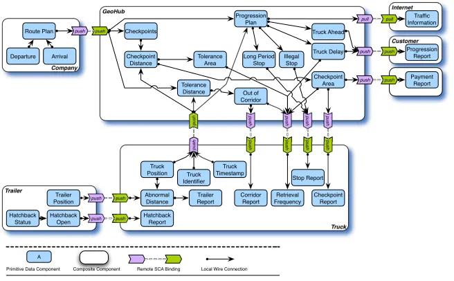 Figure 5: Component-based Architecture of the Feedback Control Loop.