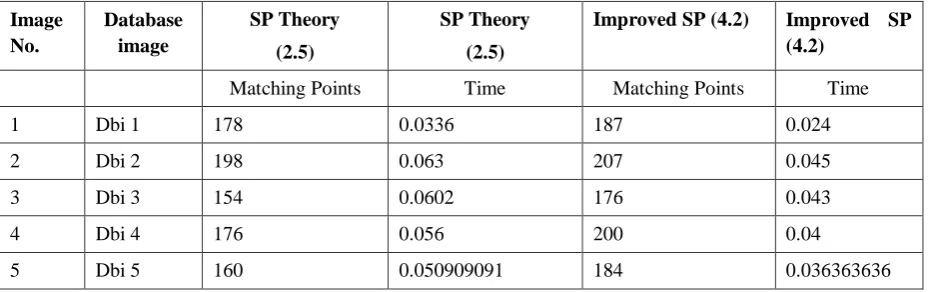 Table 1. Comparison of SP theory and  improved SP theory for matching points 
