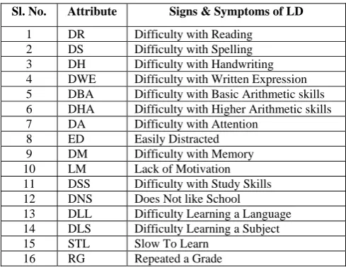 TABLE I LIST OF ATTRIBUTES 