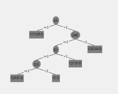 Fig. 1  Decision Tree  