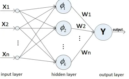 Fig. 1. Architecture of RBFNN. 