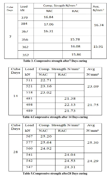 Table 3. Compressive strength after7 Days curing 