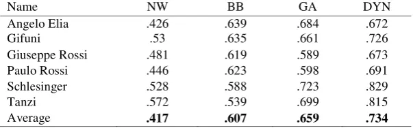 Table 5. Name Test Set 